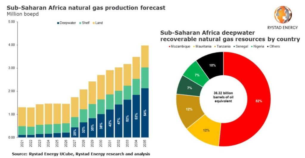 $4-Billion Ethiopia Gas Development to Move Forward | Petroleum Africa